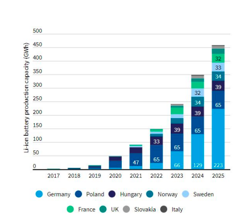 Forrás: https://www.transportenvironment.org/sites/te/files/publications/2021_02_Battery_raw_materials_report_final.pdf
