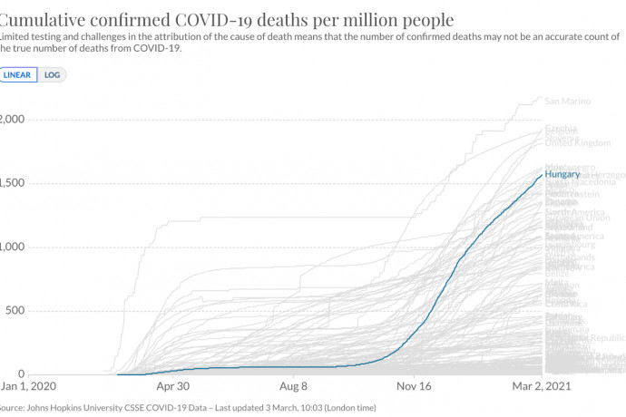 Lakosságarányosan már többen haltak meg Magyarországon, mint az Egyesült Államokban
