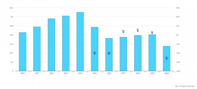 Az olaj/gázkitermelésbe és kutatásba történő globális befektetések és a változás az előző évhez képest (dollár). Forrás: Nemzetközi Energiaügynökség, World Energy Investment 2020.