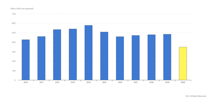 Globális befektetések az olaj/gázkitermelésbe és kutatásba 2019-es árakon (dollár). Forrás: Nemzetközi Energiaügynökség, World Energy Investment 2020