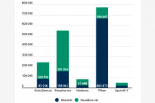 Kiderült, melyik vakcinából mennyit adtak be eddig