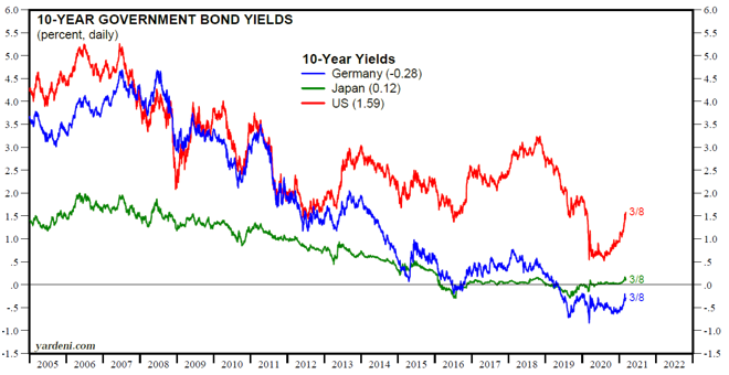 A 10 éves államkötvény hozamok Németországban, Japánban és az Egyesült Államokban (%-ban) Forrás: Haver Analytics, Yardeni Research