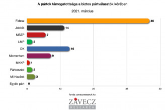 Erősített a Fidesz, kiélezett a verseny az ellenzéki összefogással