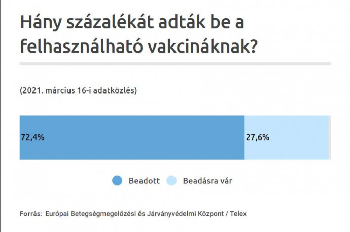 Egyre hatékonyabban oltunk, bár a vakcinák trükkös számolása is segít