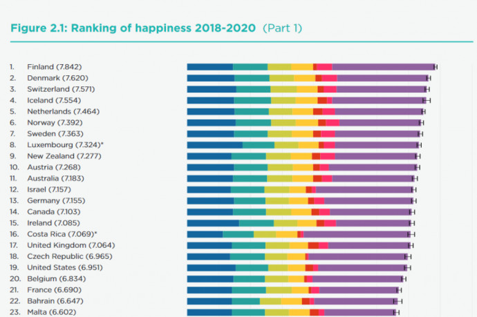 Jó hír: a magyarok ugyanolyan boldogok, mint eddig. Rossz hír: eddig sem voltak túlságosan azok