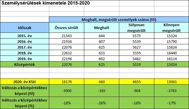 A KSH közúti balesetekről szóló adatai 2015-2020. Forrás: http://kozlekedesbiztonsag.kti.hu/ha-nem-a-jarvany-miatt-akkor-mitol-csokkent-a-balesetek-szama/