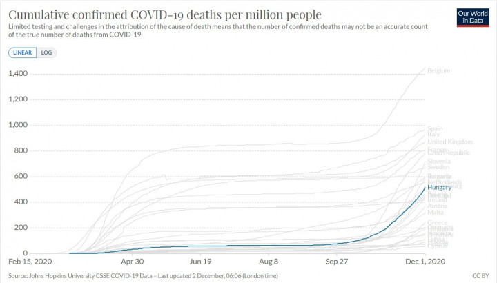 Az összes igazolt koronavírusos haláleset egymillió főre vetítve az Európai Unió országaiban és az Egyesült Királyságban, a 2020. december 1-jei állás alapján – Kép: Our World in Data