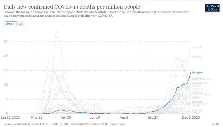 A napi új koronavírusos halálesetek hétnapos csúszóátlaga egymillió főre vetítve az Európai Unió országaiban és az Egyesült Királyságban, a 2020. december 1-jei állás alapján – Kép: Our World in Data