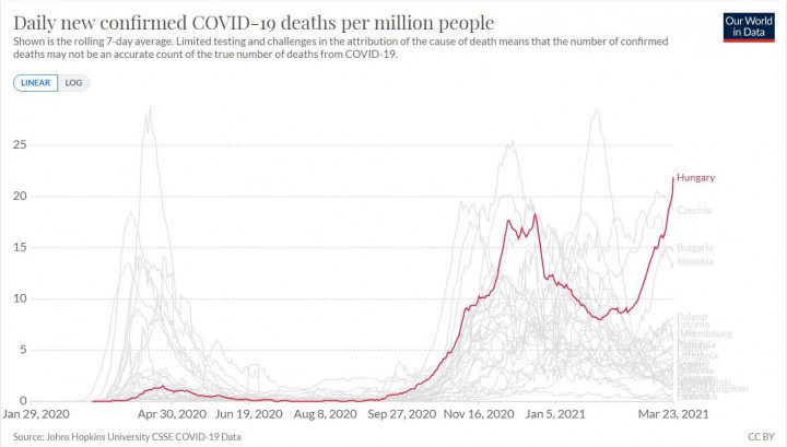 A napi új koronavírusos halálesetek hétnapos csúszóátlaga egymillió főre vetítve az Európai Unió országaiban és az Egyesült Királyságban, a 2020. december 1-jei állás alapján – Kép: Our World in Data