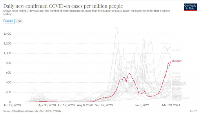 A napi új regisztrált fertőzöttek hétnapos mozgóátlaga az országok lakosságszámának arányában, március 23-án – Kép: Our World in Data