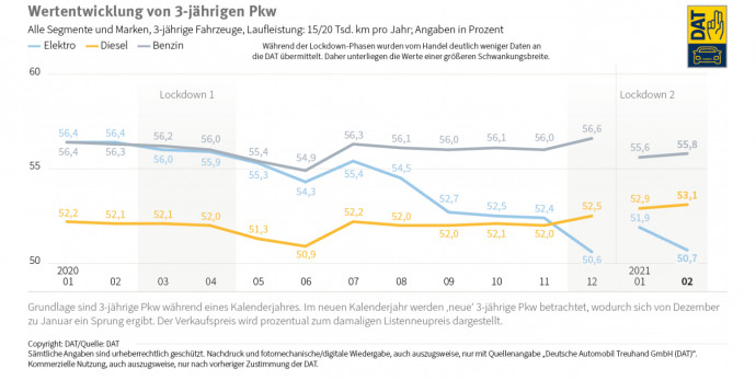 Forrás: Deutsche Automobil Treuhand