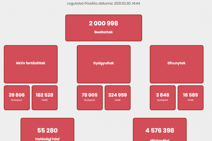 Délután kiadták az oltottak számát: 2&#8239;000&#8239;998