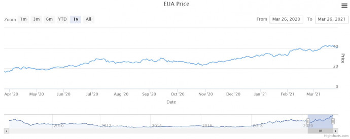 Az ETS-en kereskedett szén-dioxid-kvóta napi árfolyama az elmúlt egy évben (euró/tonna). Forrás: ember-climate.org