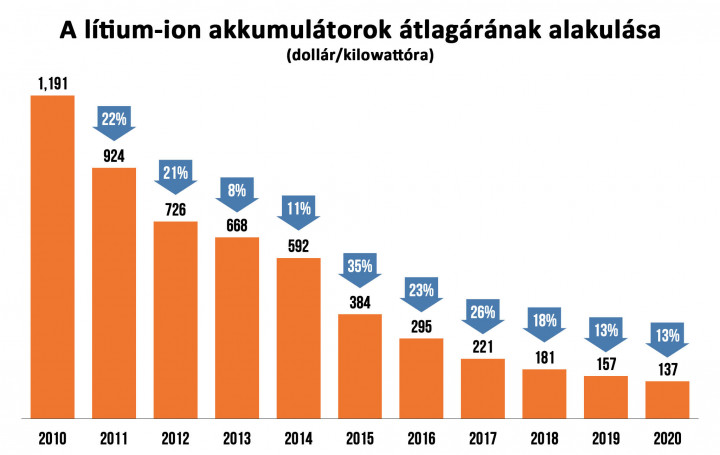 A lítium-ion akkumulátorok átlagárának alakulása 2010-2020-ig. Forrás: BloombergNEF / Alapjárat