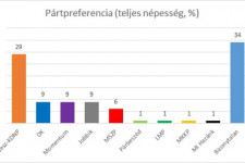 Republikon: A Jobbik beérte a DK-t és a Momentumot