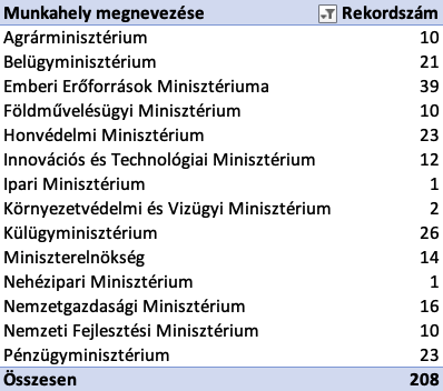 Az egyes minisztériumoknál dolgozó érintettek száma – Kép: Kiberblog