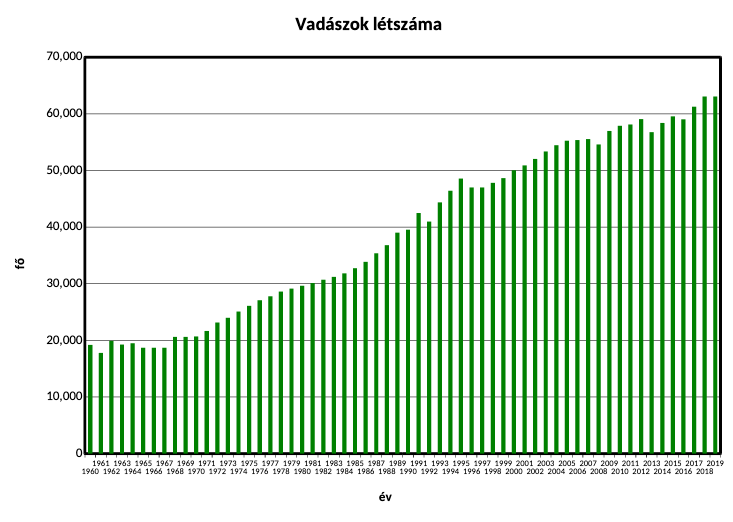 Forrás: Országos Vadgazdálkodási Adattár