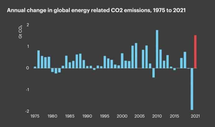 A szén-dioxid kibocsátás különbsége évről évre az előző évhez képest: az utolsó előtti oszlopban látszik a 2020-as év drasztikus csökkenése, majd pirossal kiemelve a 2021-es növekedés – Forrás: Nemzetközi Energiaügynökség