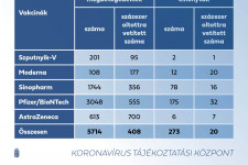 A kormány táblázatban foglalta össze az oltások utáni fertőzöttségi és halálozási adatokat