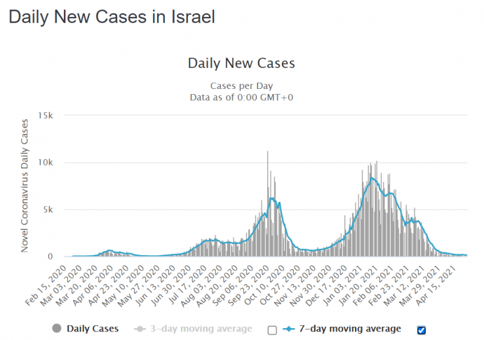 A naponta regisztrált új fertőzöttek száma és hétnapos mozgóátlaga Izraelben – Forrás: Worldometers
