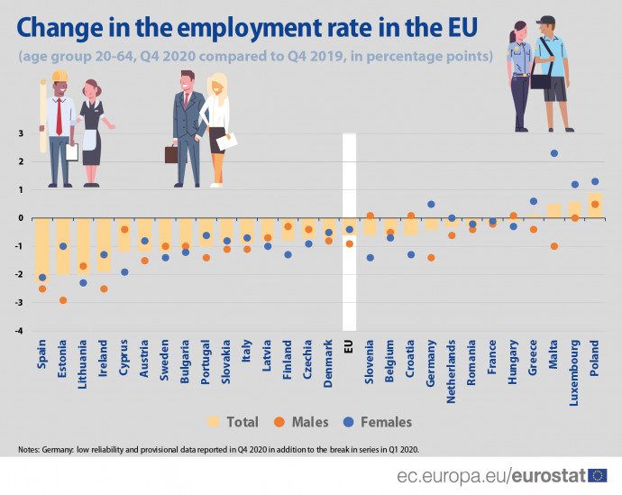 Százalékpontos változás a foglalkoztatottság mértékében nemek szerint 2019 és 2020 utolsó negyedévei között.