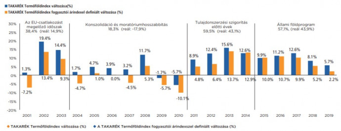Forrás: TAKARÉK termőföldindex