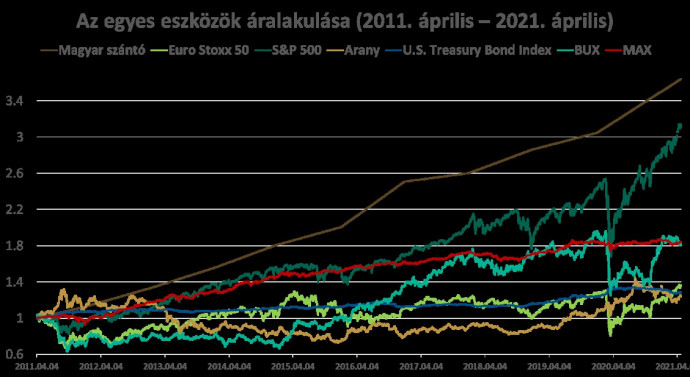 Forrás: Bloomberg, ÁKK, KSH, Agrotax Kft. (A szántók árát bemutató grafikon 2011-2019-ig a KSH adatai, 2019 után pedig az Agrotax elemzése alapján készült. Az Agrotax által mért növekedés 2020. vége helyett 2021. áprilisára lett beillesztve lineáris interpolációval)