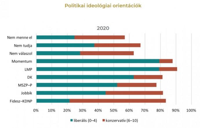 A magukat liberálisnak, illetve konzervatívnak tartó szavazók pártválasztásuk szerint. Forrás: A magyar társadalom politikai értékei, identitásmintázatai, 2020.