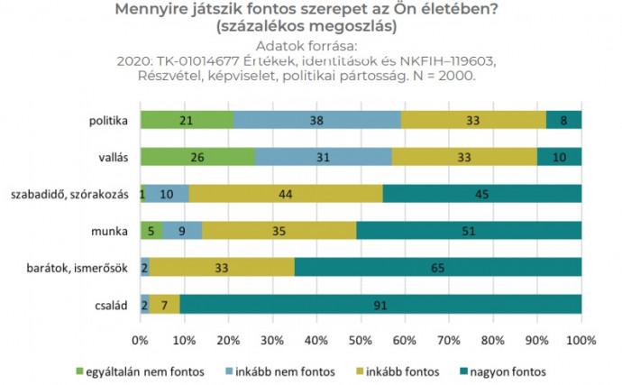Forrás: A magyar társadalom politikai értékei, identitásmintázatai, 2020.