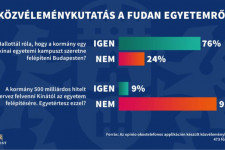 Karácsony: A budapestiek 90 százaléka nem akarja a Fudan Egyetemet