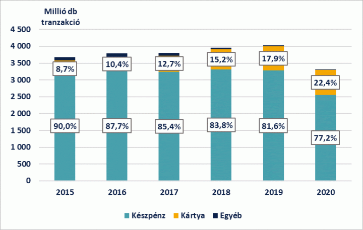 A grafikonon az látható, hogy folyamatosan nő a kártyás fizetések aránya – Grafikon: MNB