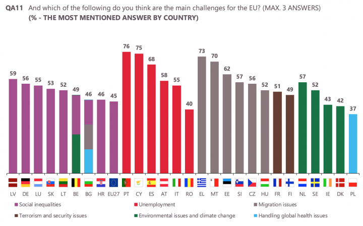 Mi jelenti ma az EU számára a legnagyobb kihívást? Bordó: szociális egyenlőtlenségek; piros: munkanélküliség; szürke: migráció; barna: terrorizmus; zöld: klímaváltozás; kék: globális egészségügyi válság – Forrás: Eurobarometer