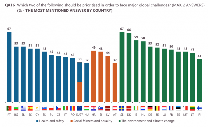 Mely problémák élveznek prioritást a globális kihívások elleni küzdelemben? Kék: egészség, biztonság; vörös: szociális egyenlőség; zöld: klímaváltozás – Forrás: Eurobarometer