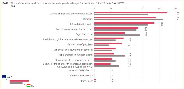 Melyek a legfontosabb globális kihívások az EU jövőjére nézve? Az első három: klímaváltozás, terrorizmus, egészségügyi veszélyek – Forrás: Eurobarometer