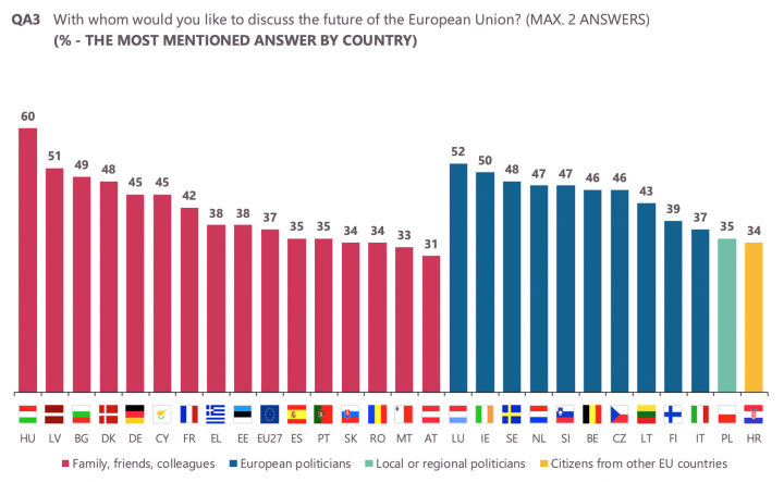 Kivel beszélné meg az EU jövőjét? Vörös: család, barátok, kollégák; kék: európai politikusok; zöld: helyi politikusok; sárga: más EU-tagállamok polgárai – Forrás: Eurobarometer