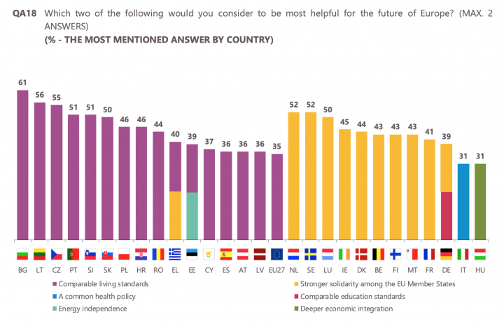 MI segítené jobban Európa jövőjét? Lila: hasonló életszínvonal; sárga: nagyobb szolidaritás; kék: közös egészségügy; zöld: mélyebb gazdasági integráció – Forrás: Eurobarometer