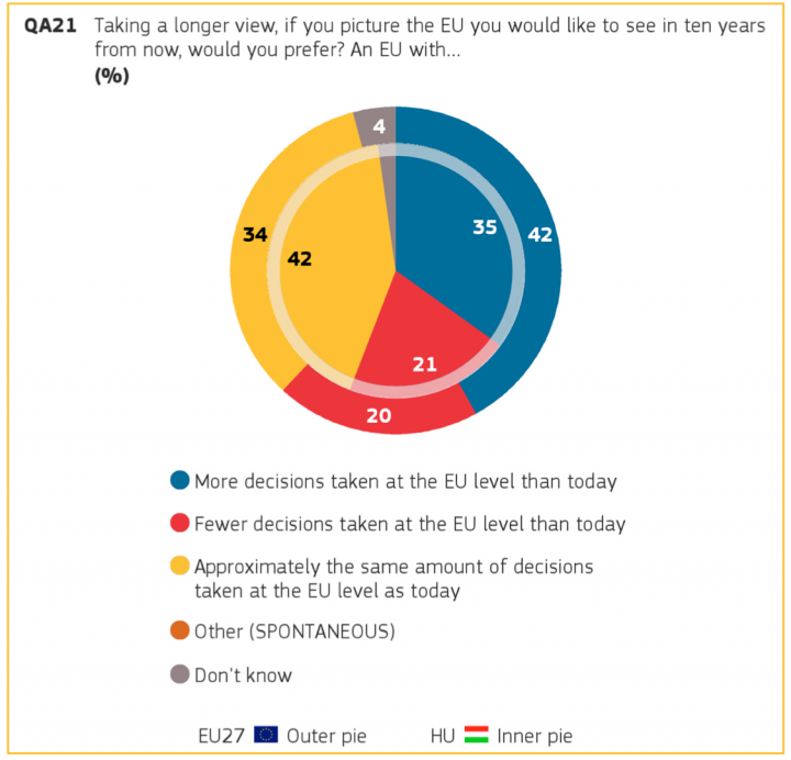 Mit látna szívesebben az elkövetkező tíz évben? Kék: több uniós döntést; piros: kevesebb uniós döntést; sárga: nagyjából annyi uniós döntést, mint ma – Forrás: Eurobarometer