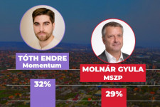 Iránytű Intézet: A momentumos Tóth vezet a szocialista Molnár Gyula előtt az ellenzéki versenyben Dél-Budán