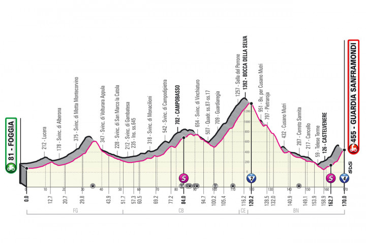 A Giro d'Italia 8. szakaszának szintrajza – Fotó: giroditalia.it