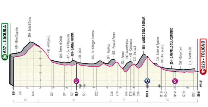 A Giro d'Italia 10. szakaszának profilja