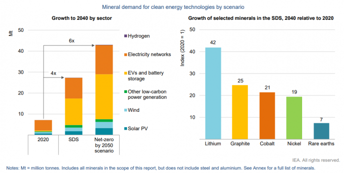 Forrás: Nemzetközi Energiaügynökség, The Role of Critical Minerals in Clean Energy Transitions. A baloldali ábra a 2040-ig várható ásványfelhasználás növekedést mutatja be millió tonnában, míg a jobboldali ábra az egyes anyagok 2020 és 2040 közti felhasználásának robbanását mutatja az SDS szcenárióban.