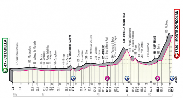 A Giro d'Italia 14. szakaszának profilja