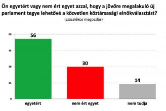 A magyarok 56 százaléka, de még a fideszesek fele is közvetlen államfőválasztást szeretne