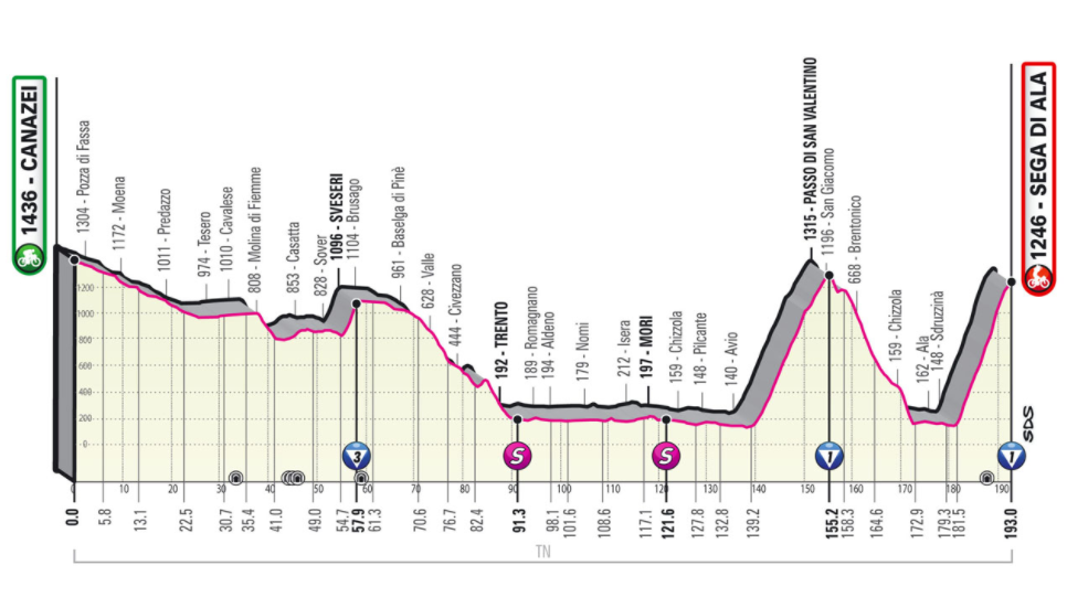 A Giro d'Italia 17. szakaszának profilja