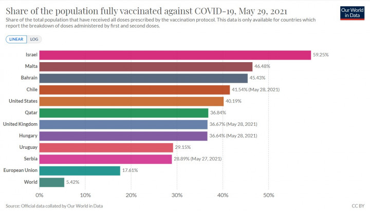 A mindkét dózist (vagy egyadagos vakcinát) megkapottak aránya a lakosságban, a május 29-i állás szerint – Kép: Our World in Data