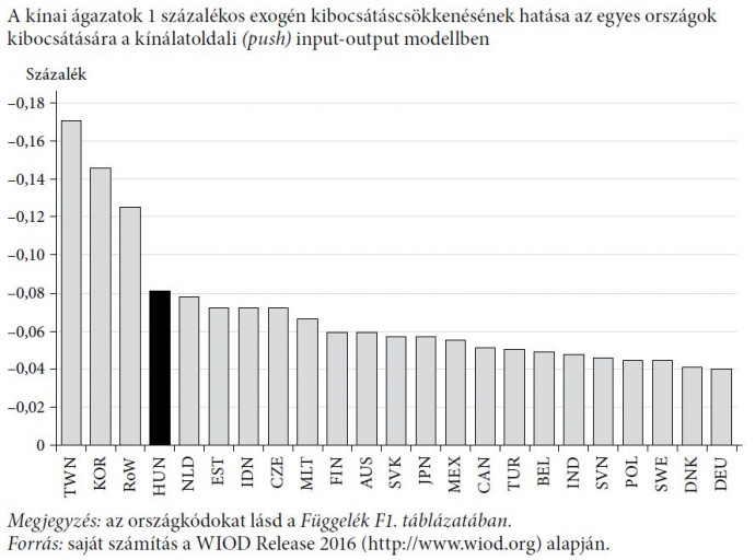 A grafikon forrása Koppány Krisztián: A kínai koronavírus és a magyar gazdaság kitettsége, Közgazdasági Szemle LXVII. évf. 433-455. o., 2. ábra.
