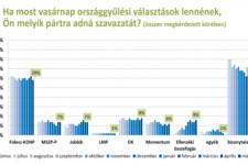 Publicus: A Fidesz gyengült, az egyesült ellenzék erősödött