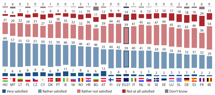 Mennyire volt elégedett a tagállamok közötti szolidaritással a koronavírus-járvány kezelésében? Kék: elégedett; vörös: elégedetlen – Forrás: Eurobarometer