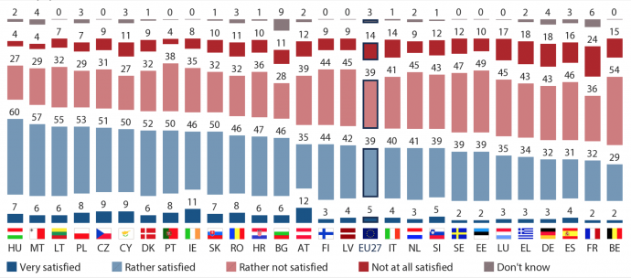 Mennyire volt elégedett a tagállamok közötti szolidaritással a koronavírus-járvány kezelésében? Kék: elégedett; vörös: elégedetlen – Forrás: Eurobarometer