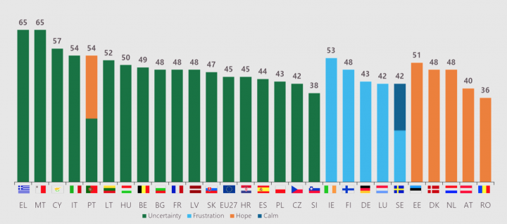 Melyik érzelmet jelölték a legtöbben egyes tagállamokban? Zöld: bizonytalanság; világoskék: frusztráció; narancs: remény; sötétkék: nyugalom – Forrás: Eurobarometer